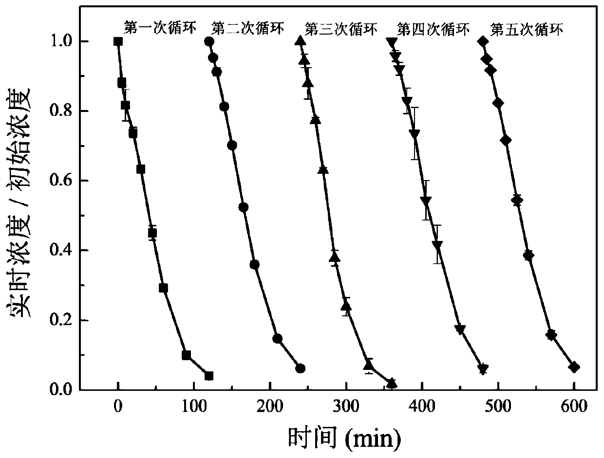 Method for preparing zinc ferrite from waste batteries and application of zinc ferrite in degradation of bisphenol A