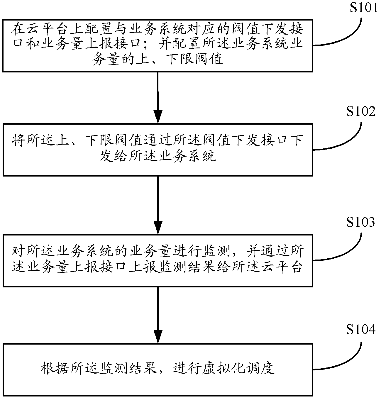 Method and device for virtually scheduling cloud computing