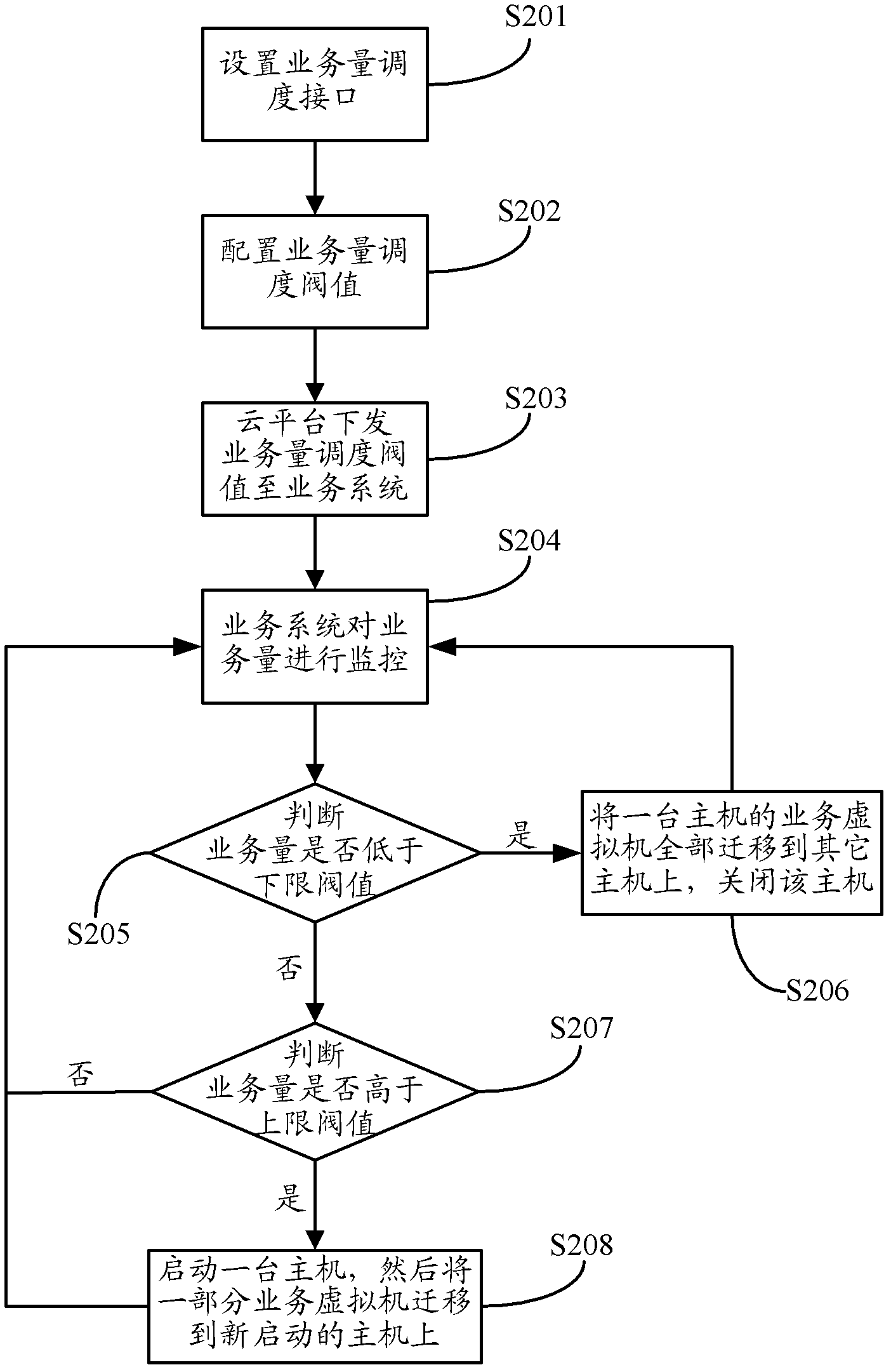 Method and device for virtually scheduling cloud computing