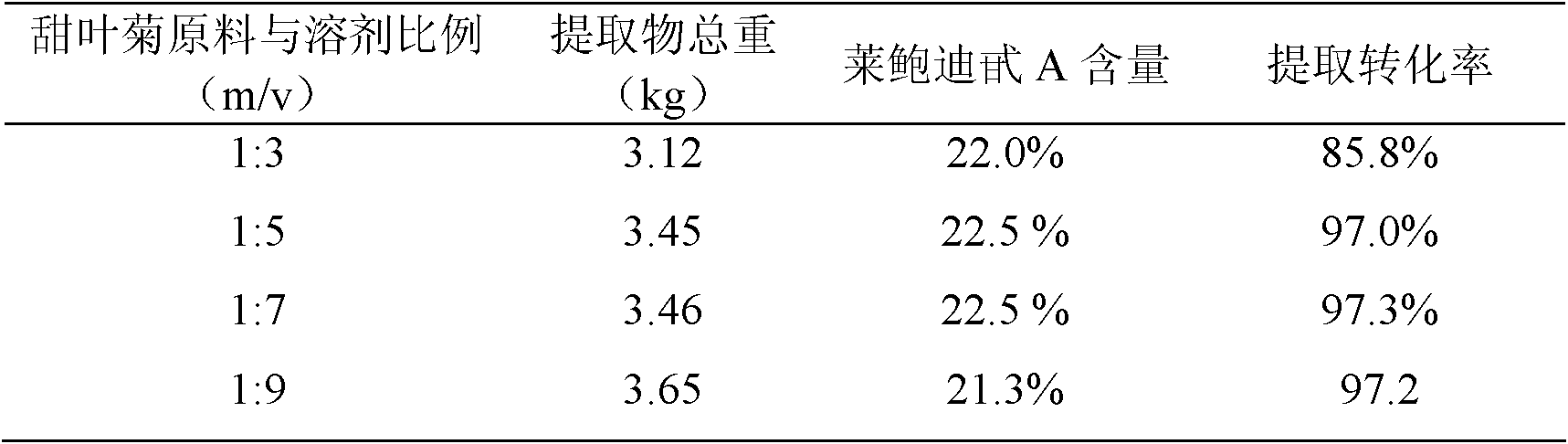 Stevia rebaudiana Bertoni extract and extraction method thereof and extraction method of rebaudioside A