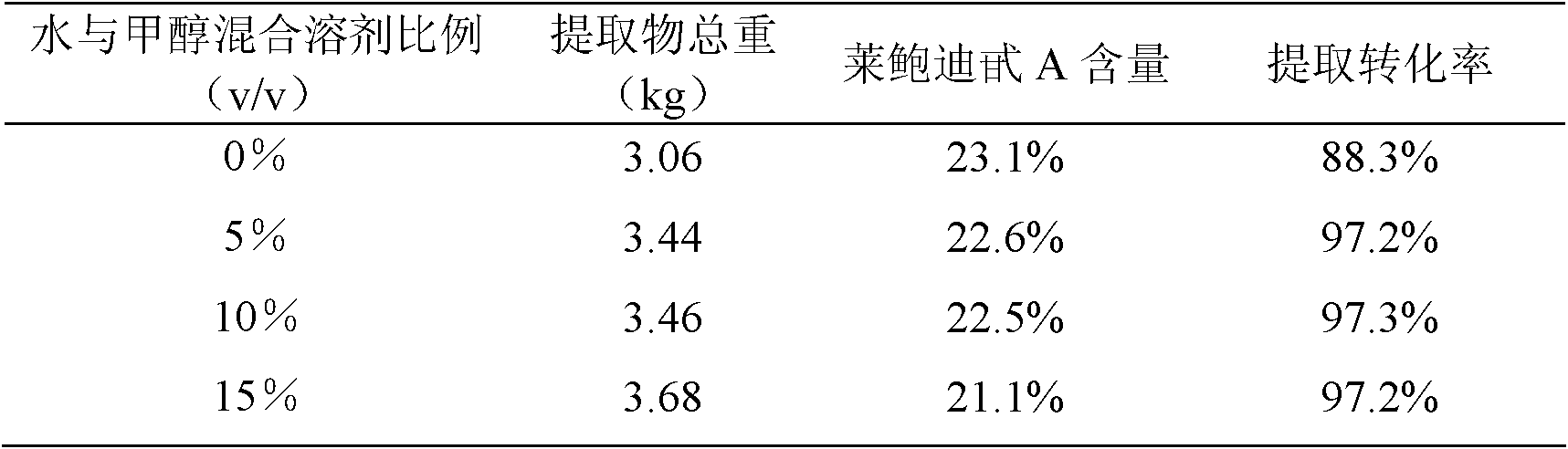 Stevia rebaudiana Bertoni extract and extraction method thereof and extraction method of rebaudioside A