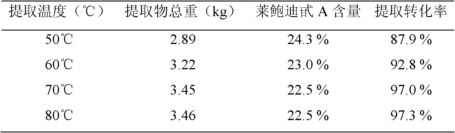 Stevia rebaudiana Bertoni extract and extraction method thereof and extraction method of rebaudioside A