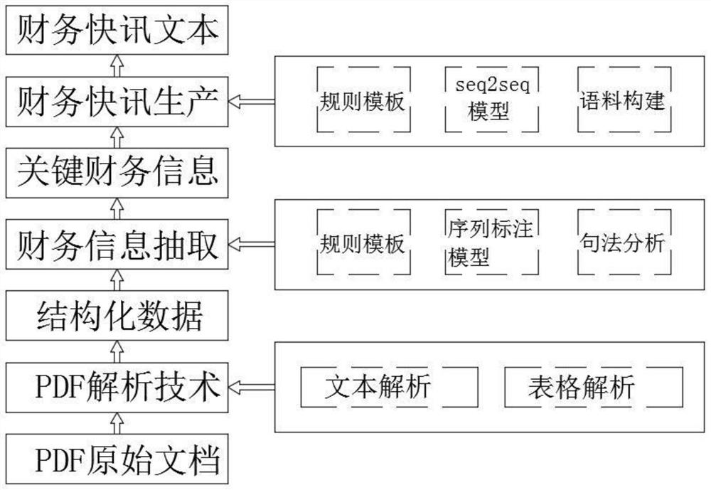 NLP-based listed company financial fast message automatic generation method and system