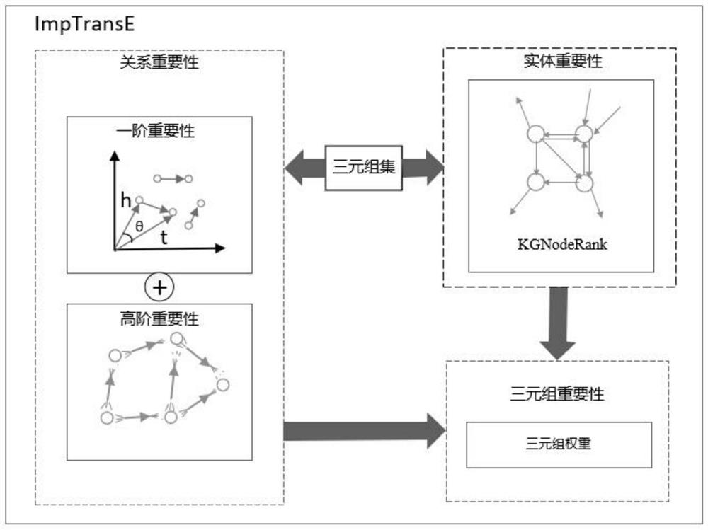 Knowledge graph completion method based on triple importance