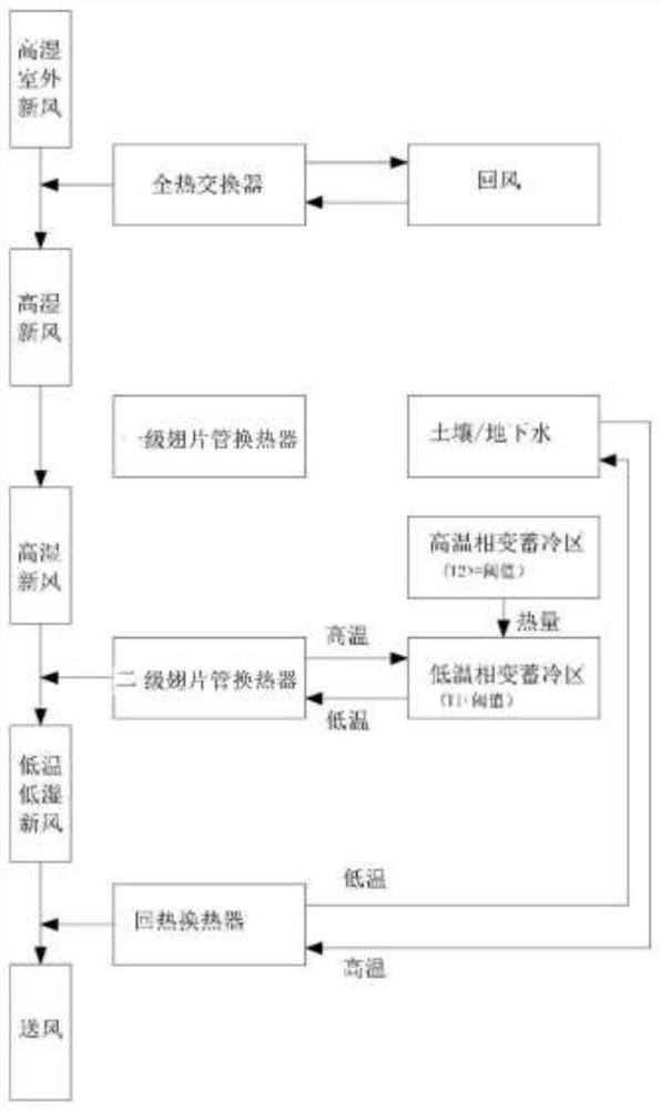 Fresh air multi-stage treatment system and operation method based on coupled energy storage of soil and phase change materials