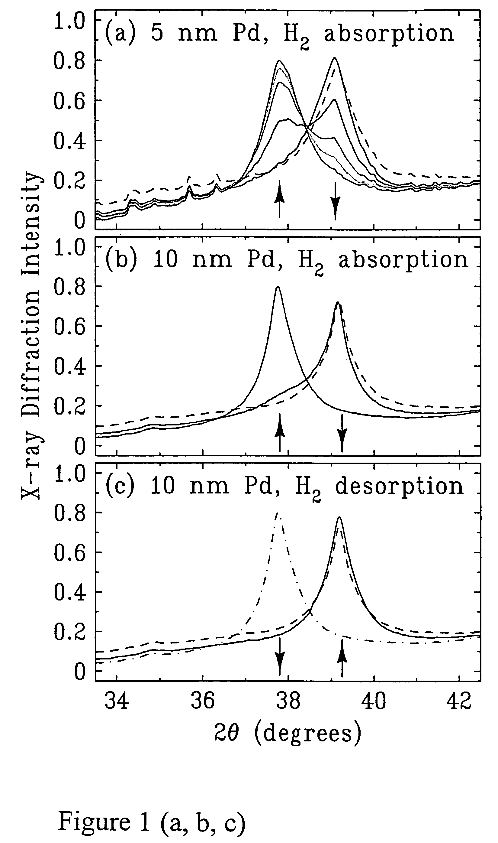Hydrogen absorption induced metal deposition on palladium and palladium-alloy particles