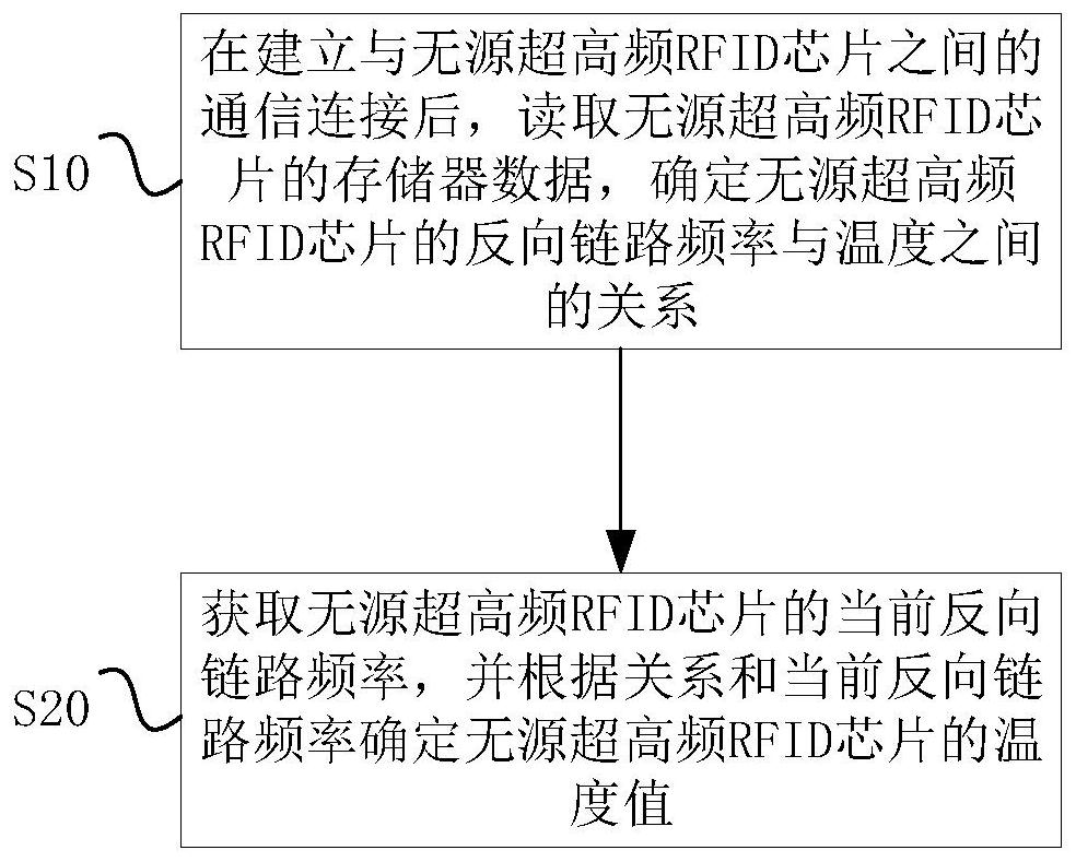 Temperature measurement method and device based on RFID chip, temperature measurement system and storage medium