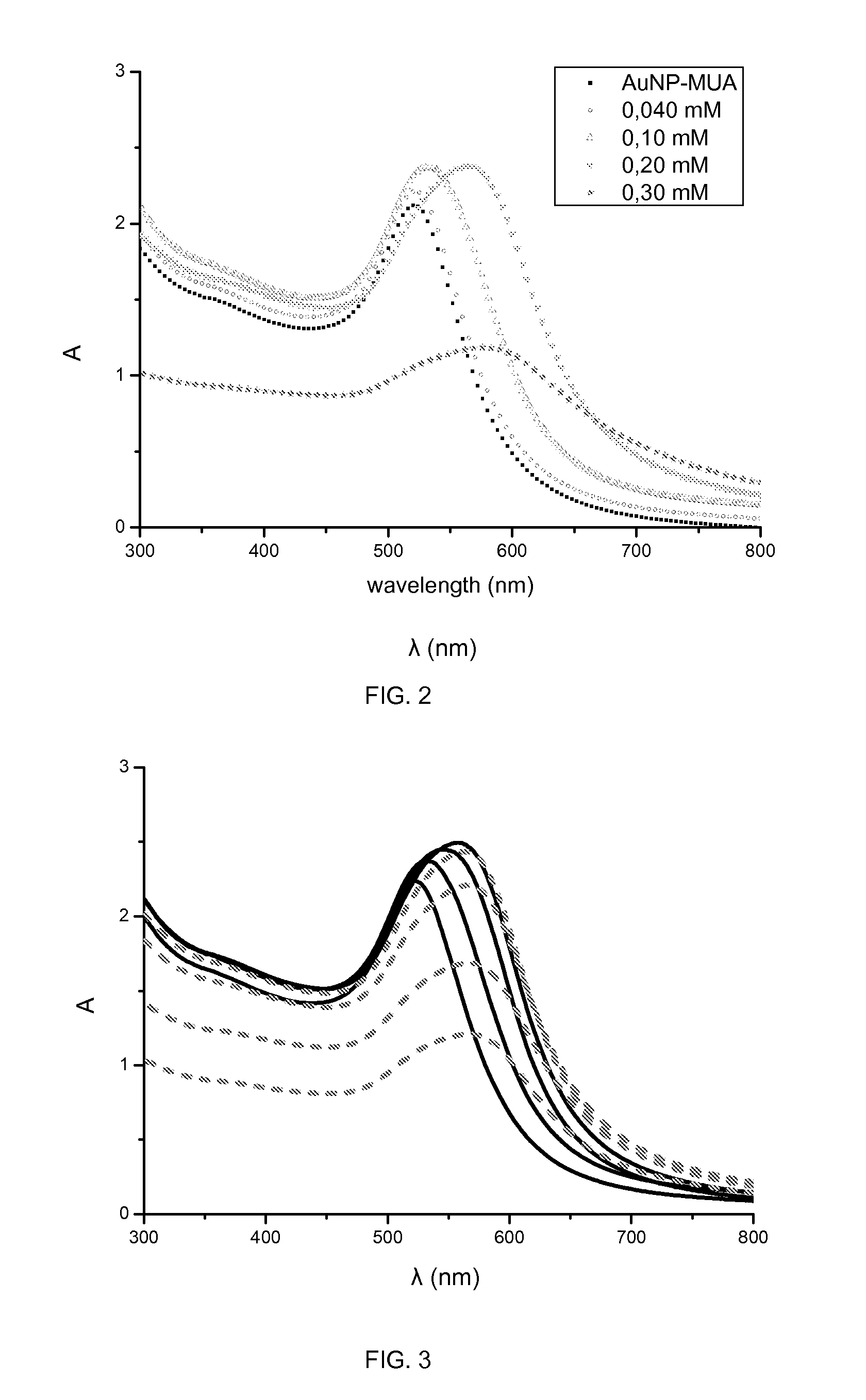 Conjugates comprising nanoparticles coated with platinum containing compounds