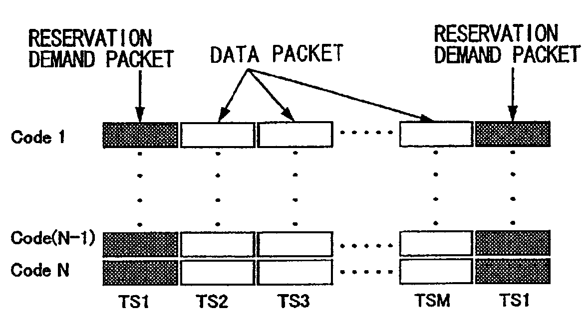 Single-carrier/DS-CDMA packet transmitting method, uplink packet transmitting method in multi carrier/DS-CDMA mobile communication system, and structure of downlink channel in multi carrier/DS-CDMA mobile communication system