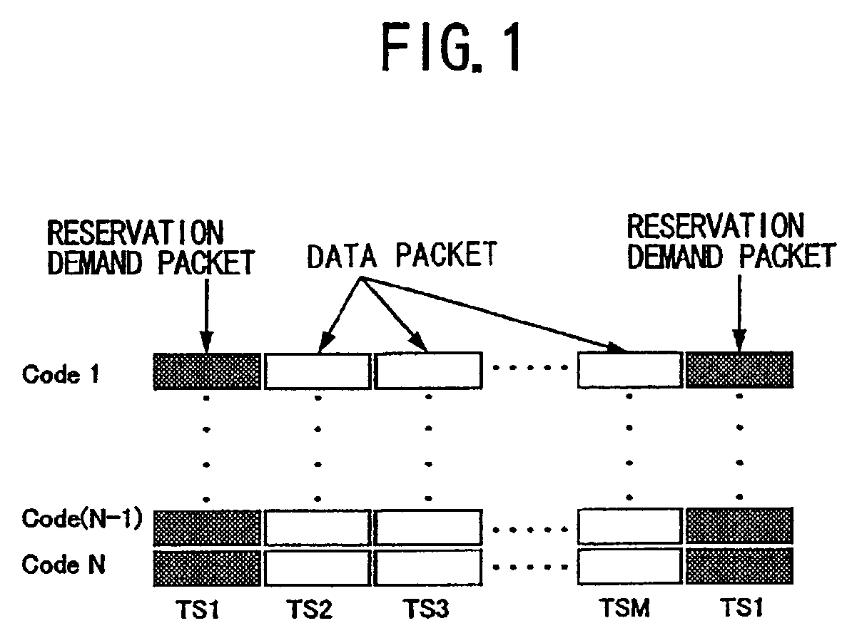 Single-carrier/DS-CDMA packet transmitting method, uplink packet transmitting method in multi carrier/DS-CDMA mobile communication system, and structure of downlink channel in multi carrier/DS-CDMA mobile communication system