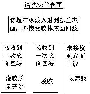Combined electric appliance flange glue filling sealing detection method