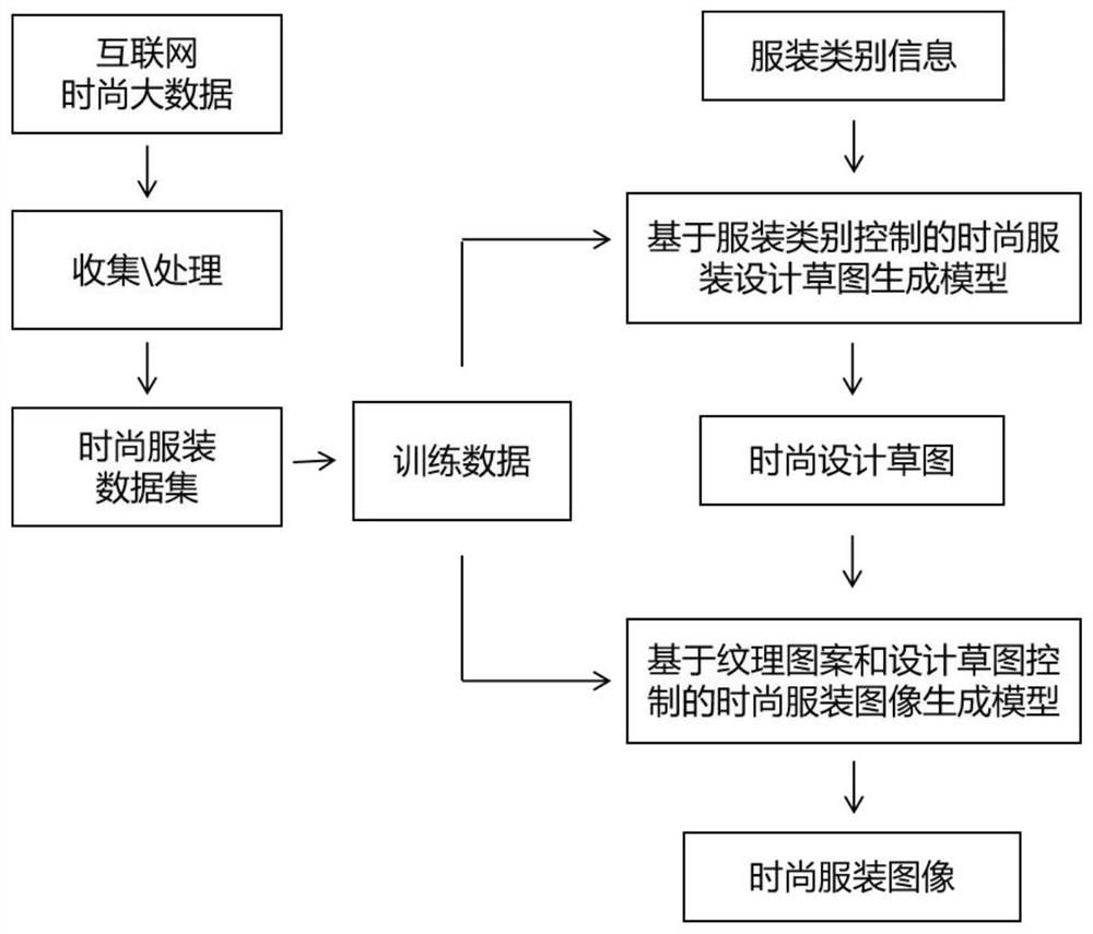Fashionable garment image generation method based on garment category and texture pattern control