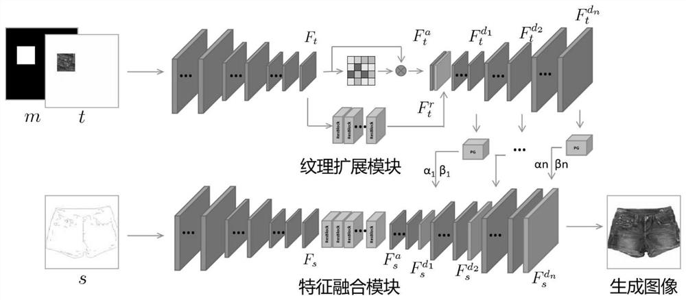 Fashionable garment image generation method based on garment category and texture pattern control