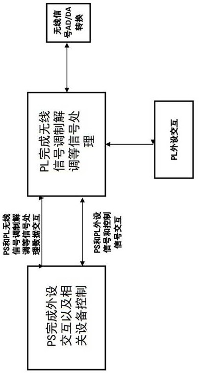 Wireless signal processing method and system applying all-programmable system on chip