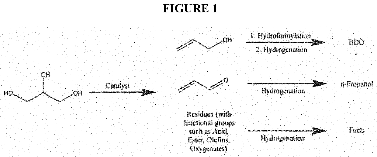 Glycerin-only reaction for allyl alcohol production