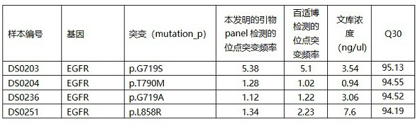 Amplicon library construction primer group suitable for single-ended sequencing and construction method