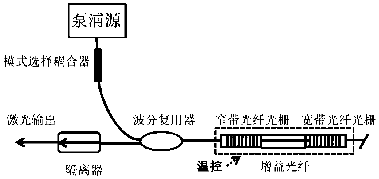 Ultra-broadband high-gain optical fiber and device fabrication technology