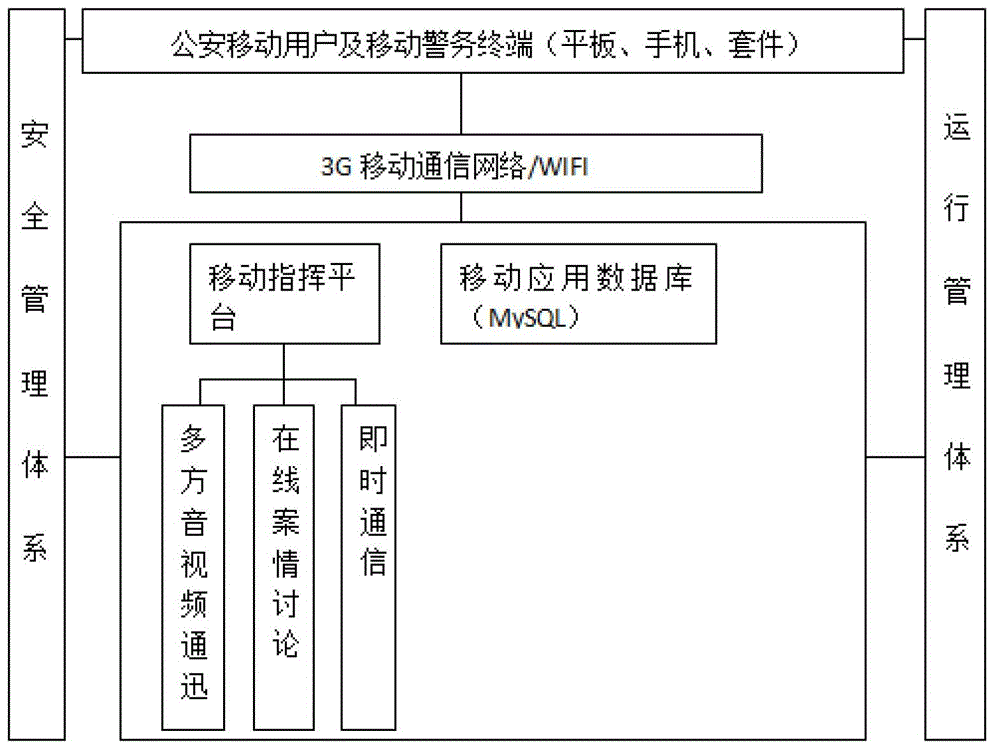 Mobile police platform with voice and video functions and implementation method for mobile police platform