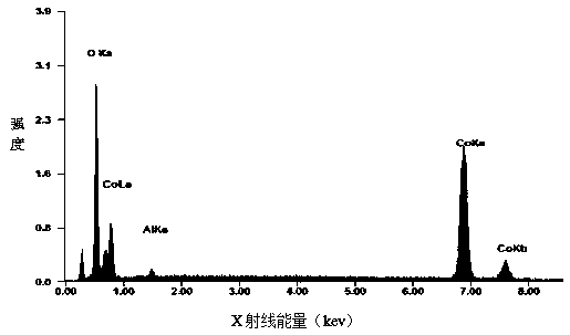 A high-temperature rate type lithium cobalt oxide positive electrode material and preparation method thereof