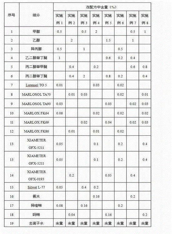 Summer automotive wind-shield cleaning composition and preparation method thereof