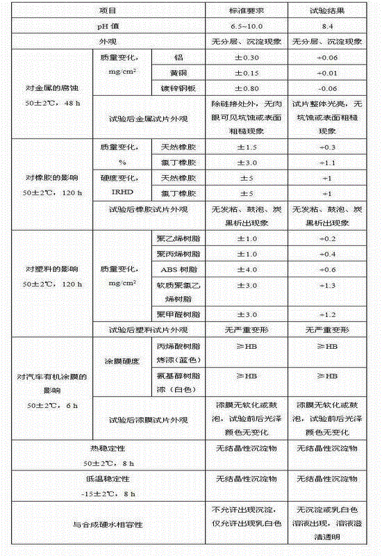 Summer automotive wind-shield cleaning composition and preparation method thereof