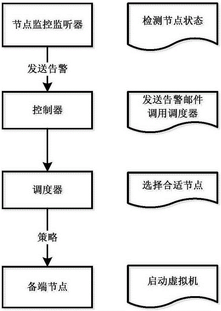 Virtual machine failure detection and recovery method