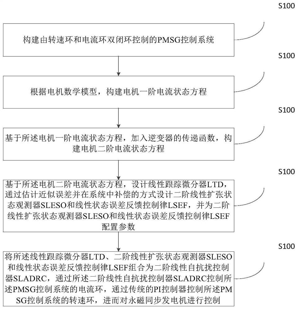 Active disturbance rejection control method and system for direct-drive permanent magnet synchronous generator, and equipment