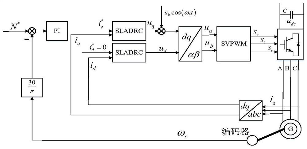 Active disturbance rejection control method and system for direct-drive permanent magnet synchronous generator, and equipment