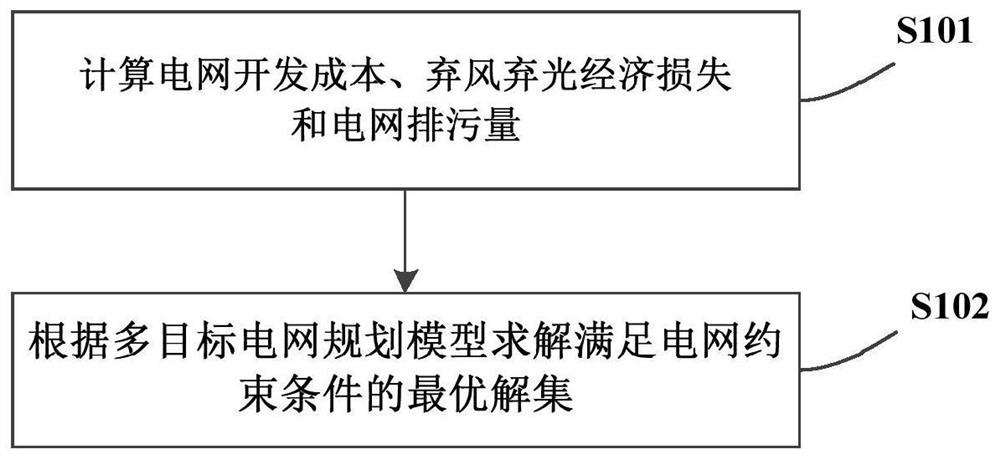 Multi-objective power grid planning method and device considering new energy consumption and environmental benefits