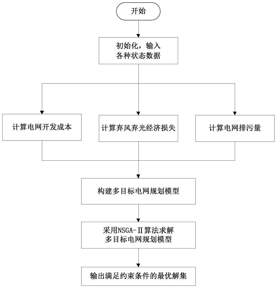 Multi-objective power grid planning method and device considering new energy consumption and environmental benefits