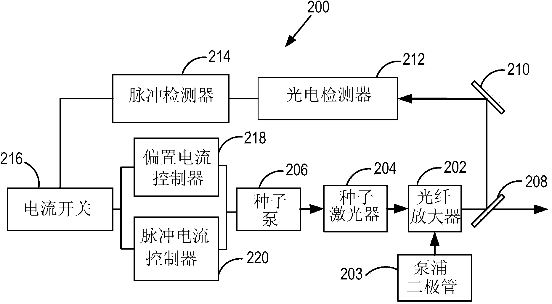 Method for actively controlling the optical output of a seed laser