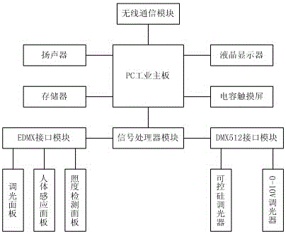 Intelligent lighting control system