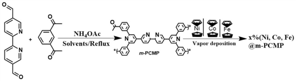 A Transition Metal Modified Pyridine Nitrogen Conjugated Microporous Polymer Composite Photocatalyst