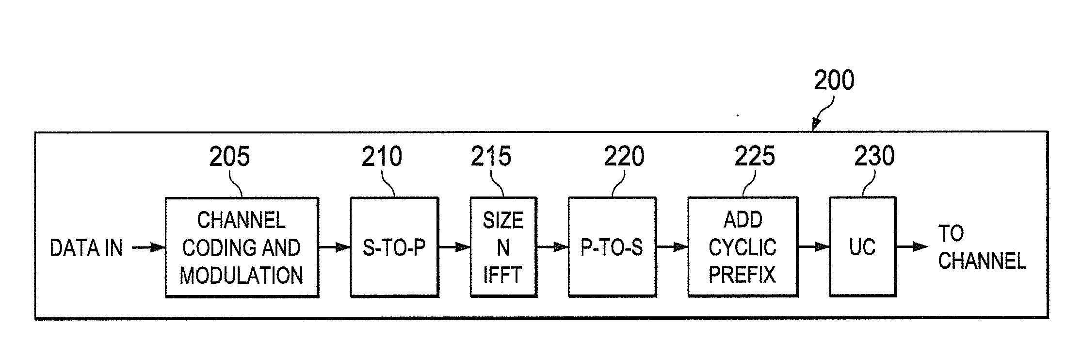 LDPC code family for millimeter-wave band communications in a wireless network