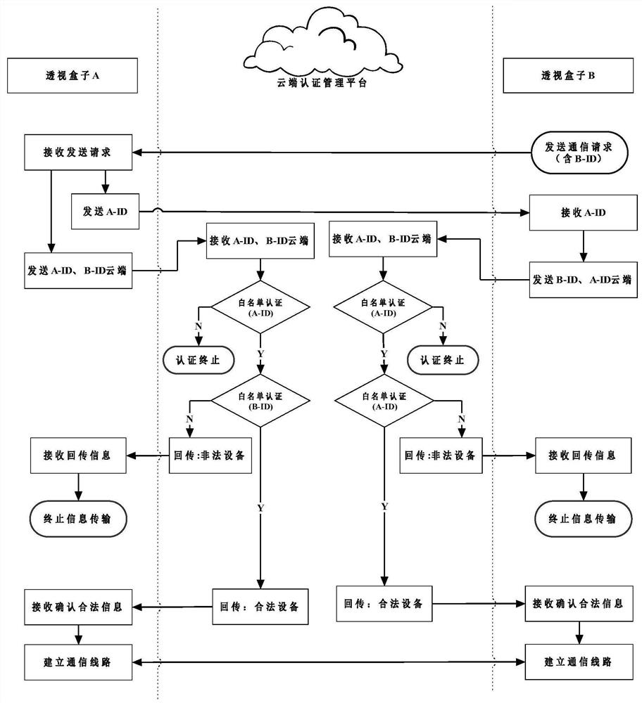 Unmanned perspective box based on cloud security authentication and implementation method thereof