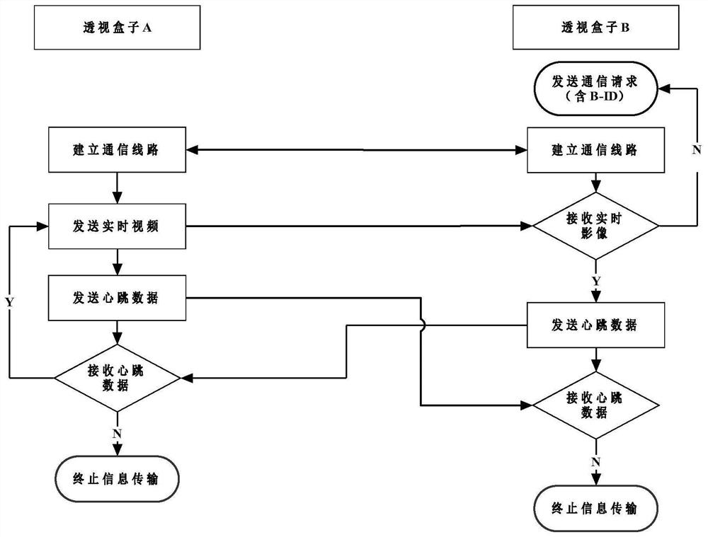 Unmanned perspective box based on cloud security authentication and implementation method thereof