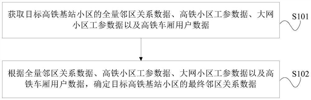 High-speed railway network neighbor setting method and device, equipment and storage medium