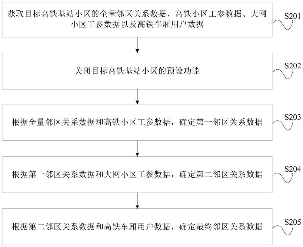 High-speed railway network neighbor setting method and device, equipment and storage medium