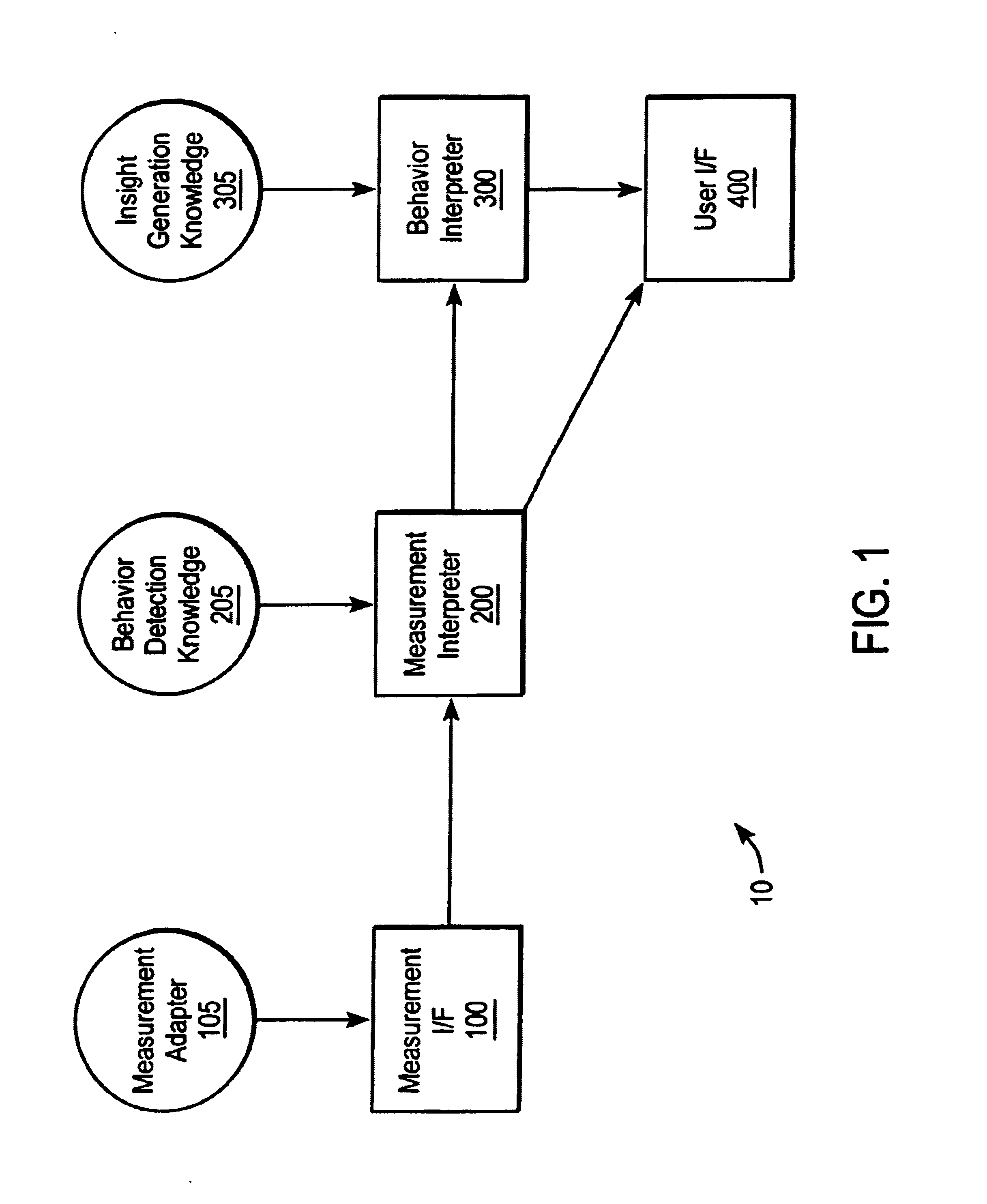 Method and system for automatically interpreting computer system performance measurements