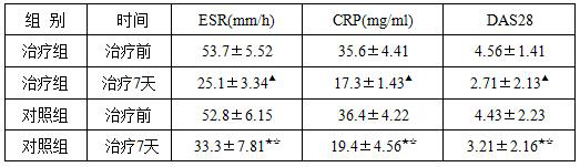 Traditional Chinese medicine composition for treating rheumatoid arthritis and preparation method of composition