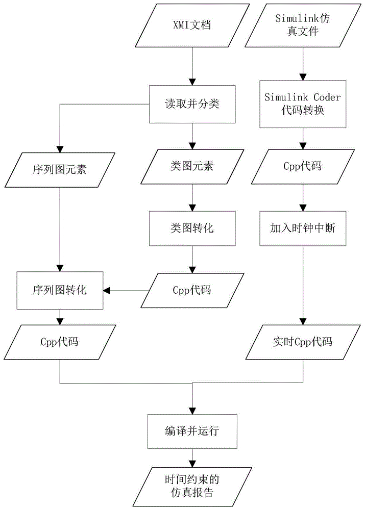 A Simulation Method for Real-time Embedded System