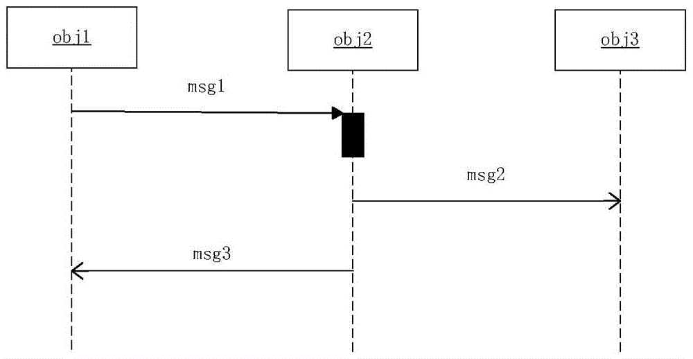 A Simulation Method for Real-time Embedded System