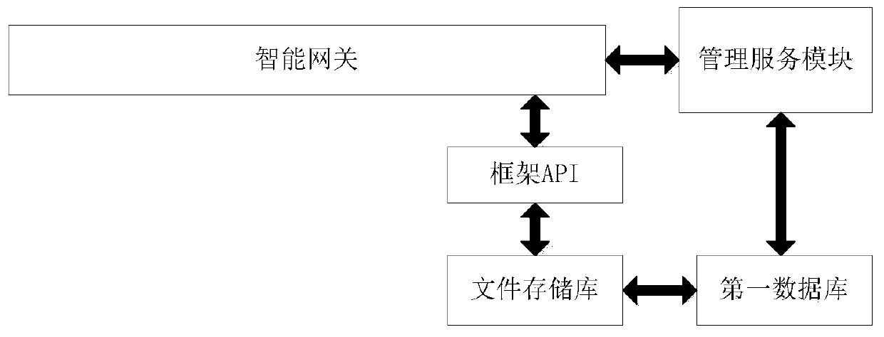 Service system based on intelligent gateway