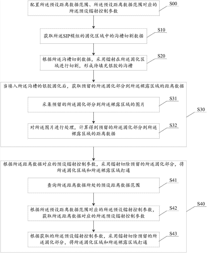 A method for manufacturing a sip module, a method for cutting silver glue grooves, and a system