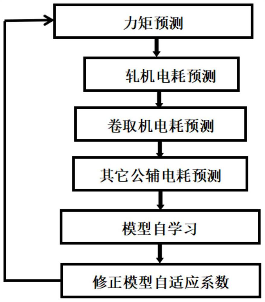 A Prediction Method of Electric Energy Consumption of Combined Pickling Mill Based on Cold Rolling Mathematical Model