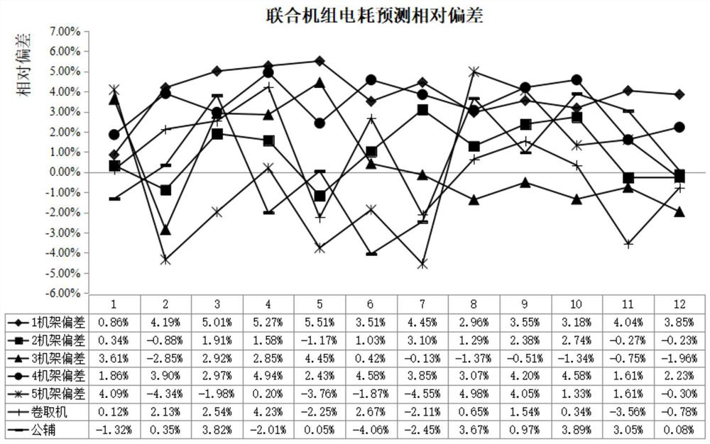 A Prediction Method of Electric Energy Consumption of Combined Pickling Mill Based on Cold Rolling Mathematical Model