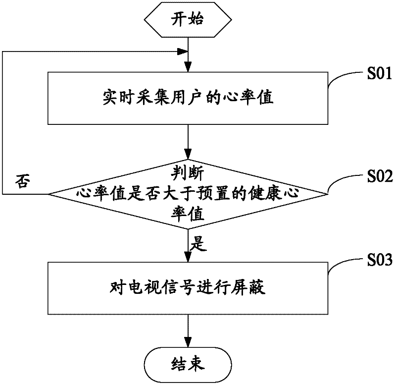 Method and device for step control on TV programs
