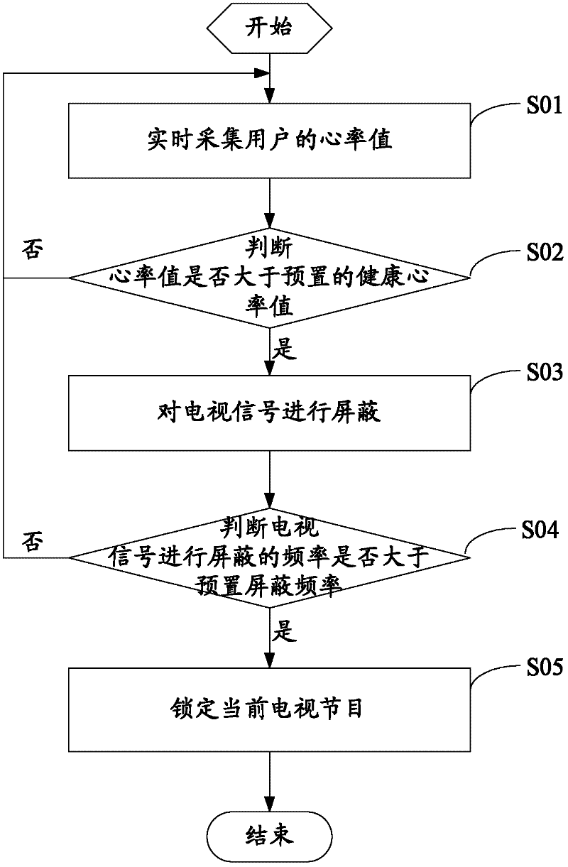 Method and device for step control on TV programs