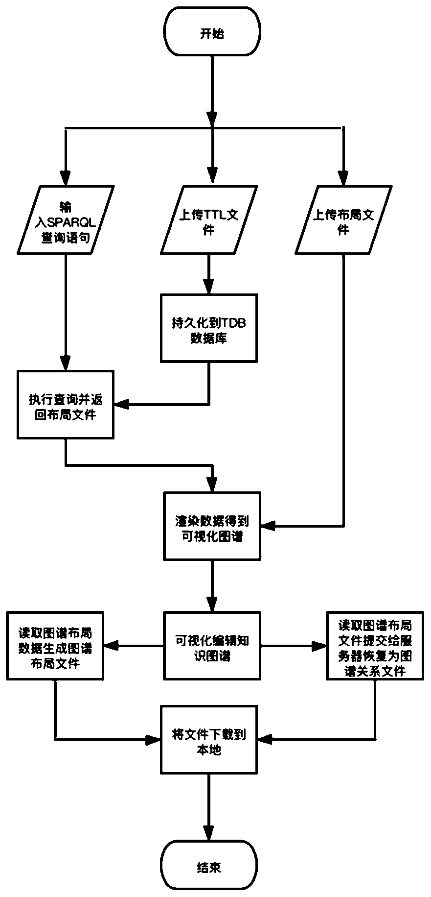 Knowledge graph visual editing and persistence implementation method and system architecture