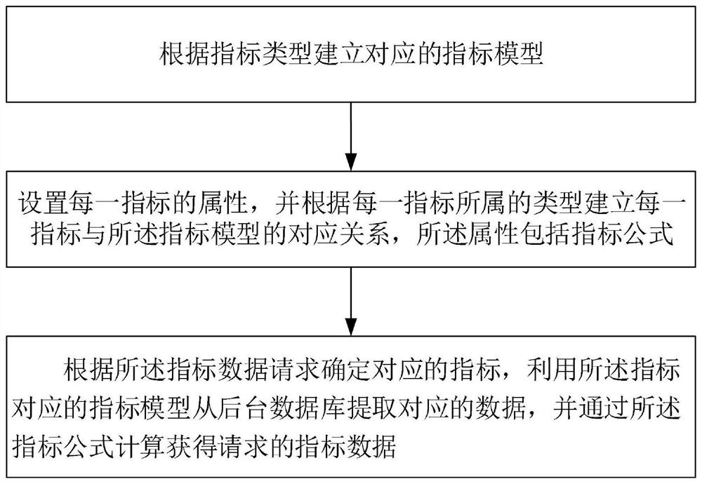 Device and method for performing middle-platform processing on enterprise organization index data